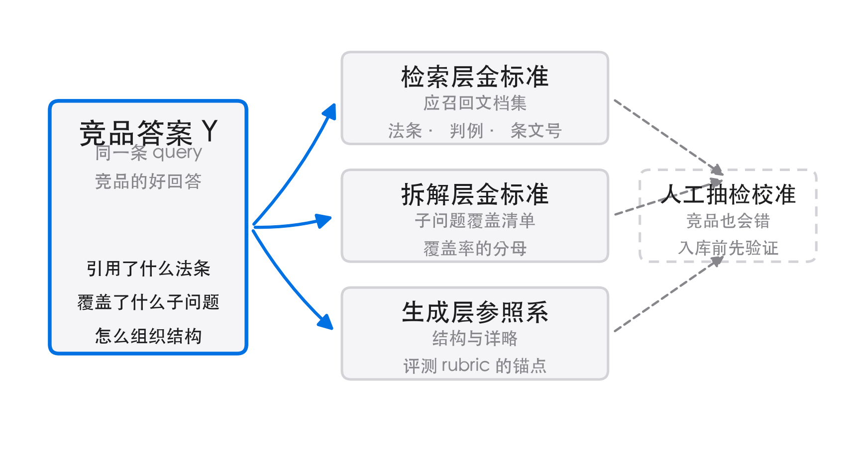从竞品答案反推分层金标准