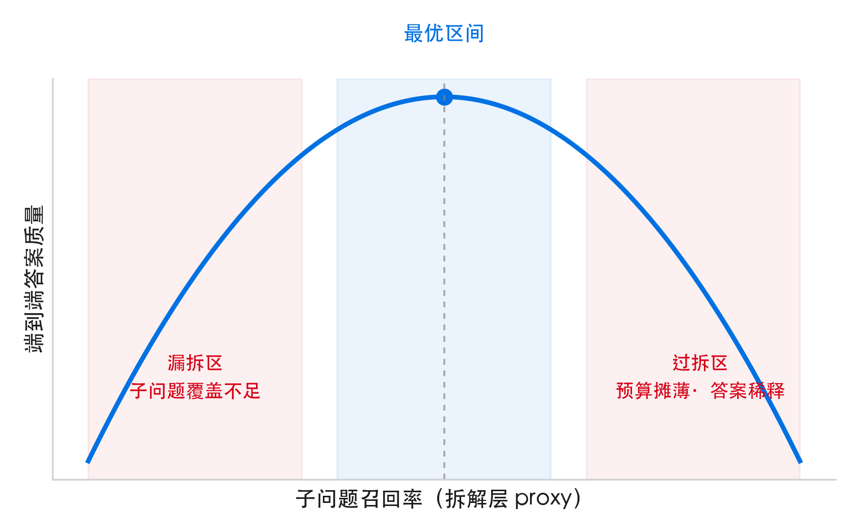 子问题召回率与端到端质量：倒 U 关系