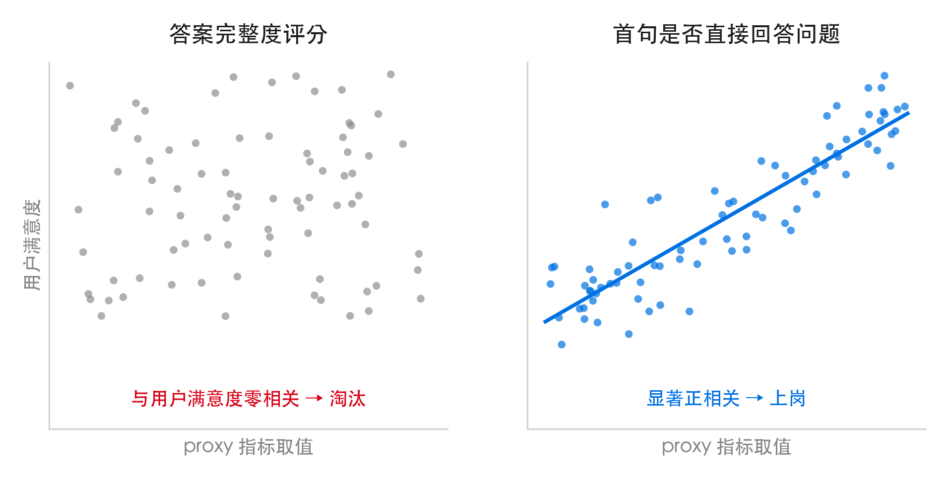 proxy 单调性验证：相关与零相关
