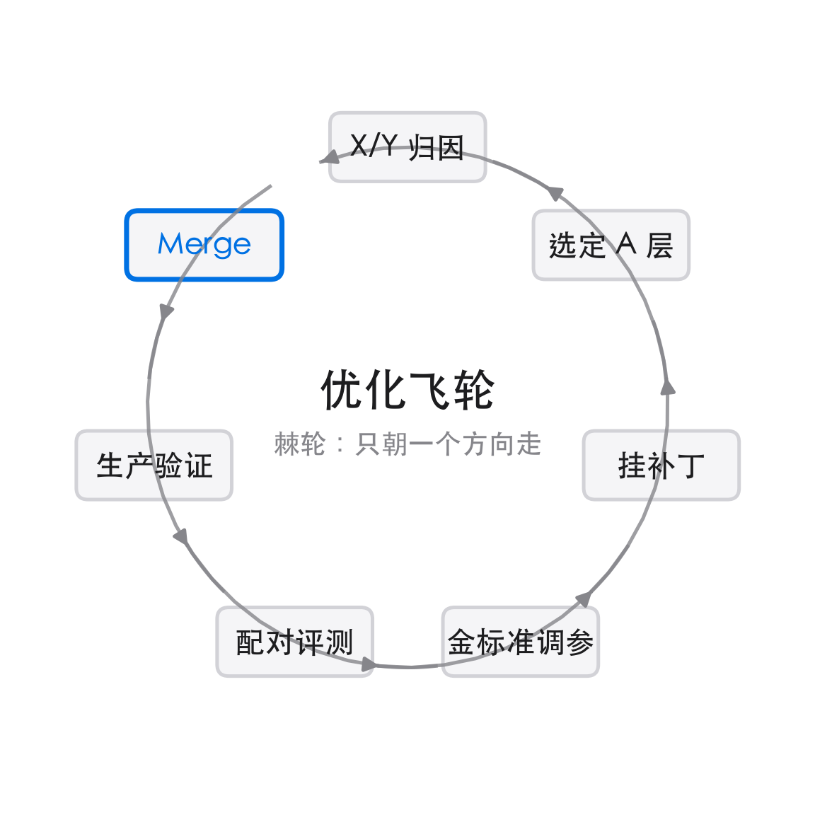优化飞轮：从归因到 merge，再回到归因