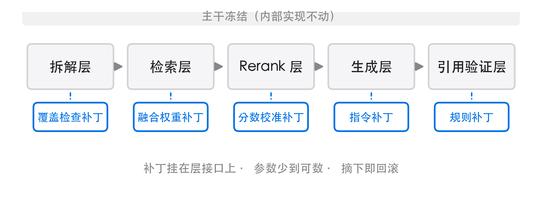 补丁挂在层接口上，主干冻结