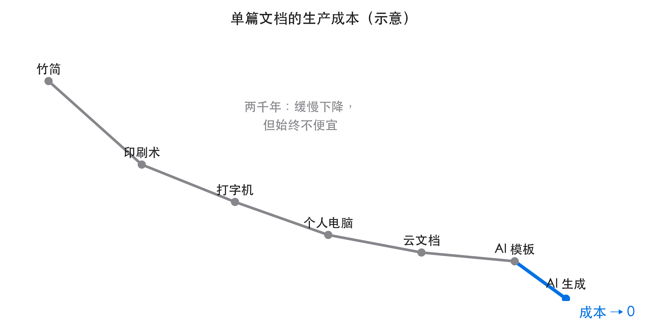 单篇文档的生产成本两千年曲线