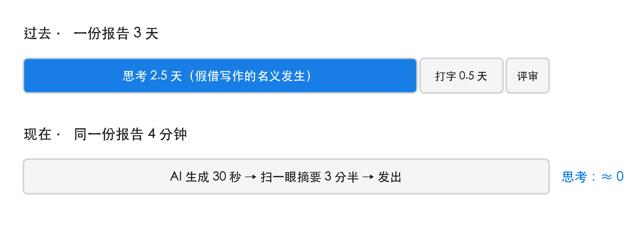 一份报告的时间构成:过去三天 vs 现在四分钟