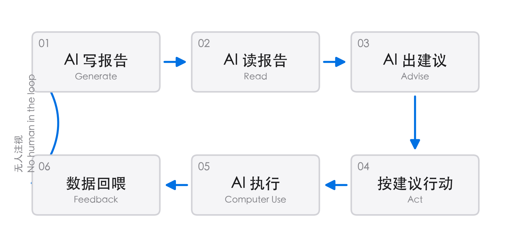 AI 文档闭环的六个环节