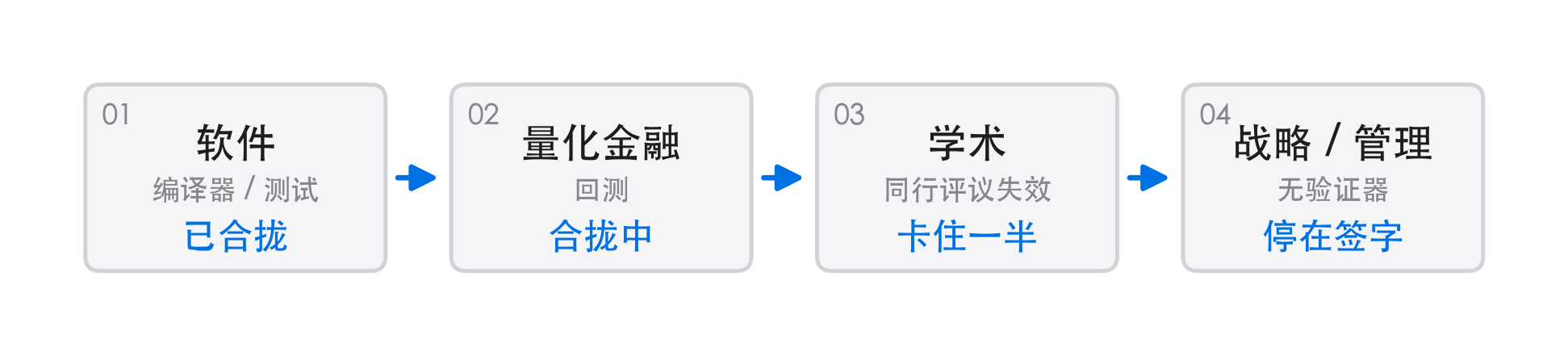 各行业闭环合拢速度:验证成本决定